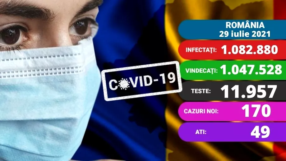Coronavirus in Romania azi 29  iulie 2021 170 de noi cazuri 49 pacienti la Terapie Intensiva si un deces