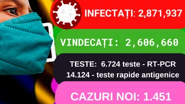 Coronavirus in Romania sambata 9 aprilie 2022 Sunt peste 100 de copii internati Update