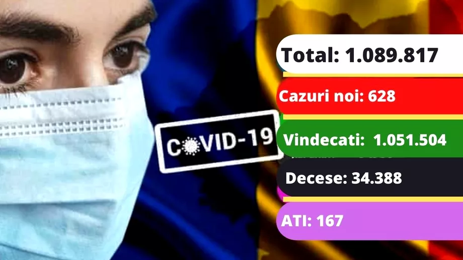 Coronavirus in Romania vineri 20 august 2021 Peste 600 de noi cazuri Situatie ingrijoratoare si in spitale Update