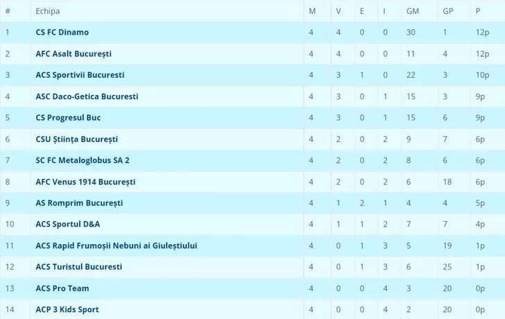 CS FC Dinamo in clasament Liga 4
