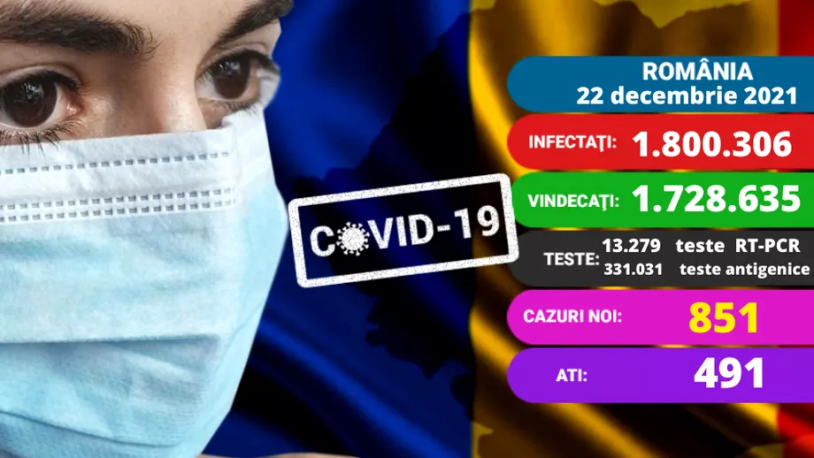Coronavirus in Romania azi 22 decembrie 2021 Numarul cazurilor ajunge la 851 Peste 195 de mii de persoane au generat formulare PLF Update