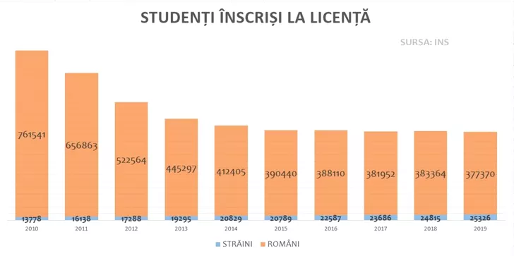 Așa arată situația studenților înscriși la facultăție românești în ultimii ani. Sursa foto: edupedu.ro