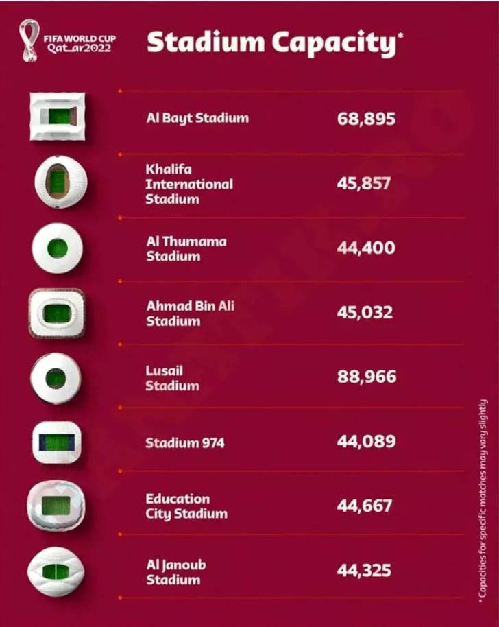 Capacitatea reală a stadioanelor din Qatar.