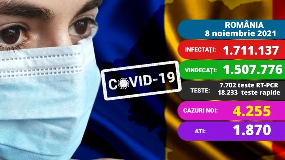 Coronavirus in Romania azi 8 noiembrie 2021 Sunt 1870 de persoane la ATI si 350 de copii internati Update