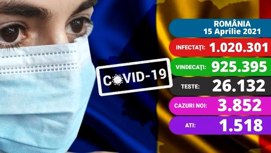 Coronavirus in Romania azi 15 aprilie 2021 Aproape 200 de morti Care e situatia la ATI Update
