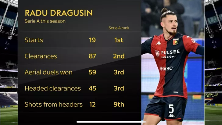 Cifrele lui Radu Drăgușin în prima parte a sezonului la Genoa, în Serie A.
