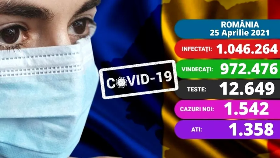 Coronavirus in Romania 25 aprilie 1542 de cazuri noi si 127 de decese Transport masiv de vaccinuri Pfizer