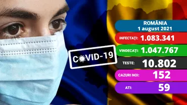 Coronavirus in Romania azi 1 august 2021 Din nou peste 150 de cazuri noi Crestere in zona ATI Update