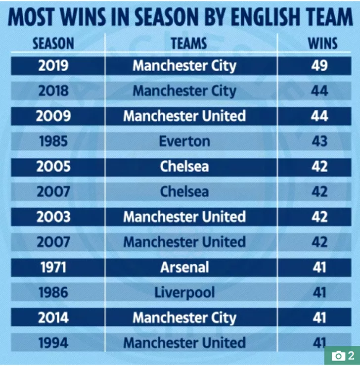 Recordul lui Manchester City