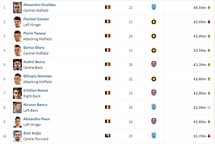 Top 10 cel mai bine cotați jucători din Liga 1 conform transfermarkt.com