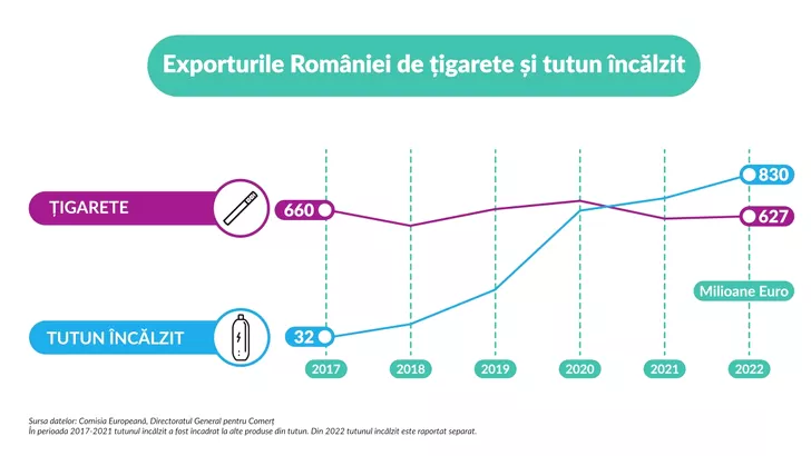 Exporturile României de țigarete și tutun încălzit A