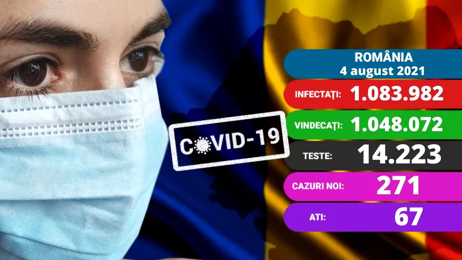 Coronavirus in Romania azi 4 august Un alt record de noi cazuri de infectare Update