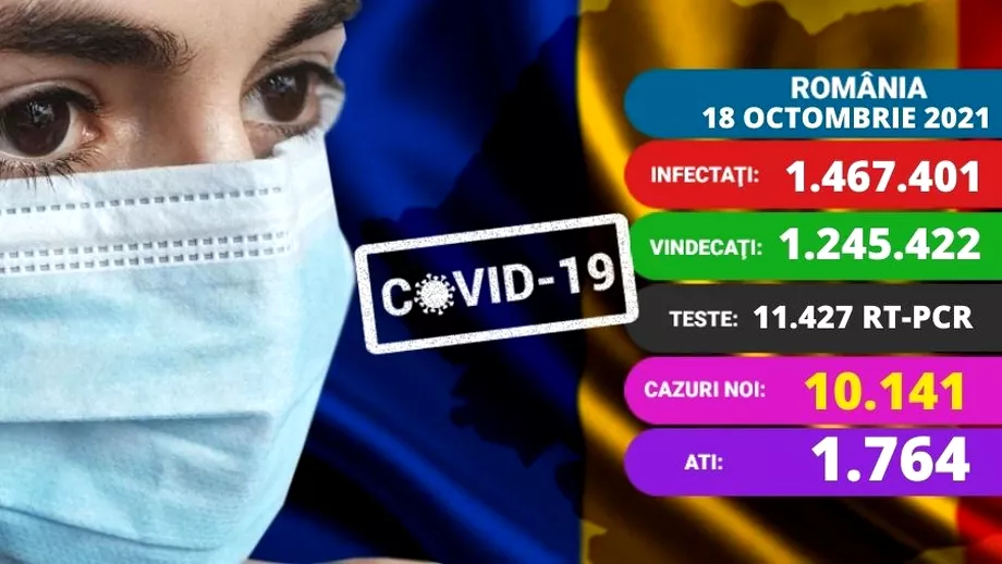 Coronavirus în România, luni, 18 octombrie 2021. Peste 1.700 de persoane la ATI. Numărul copiilor internați ajunge aproape de 500. Update