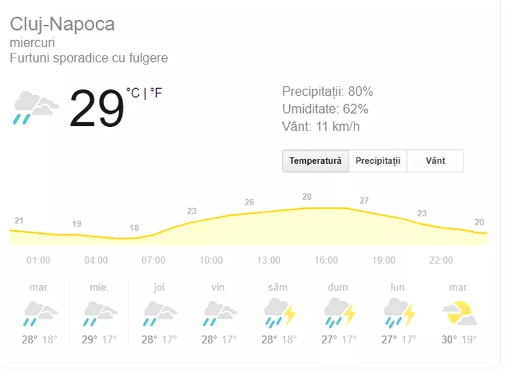 Vremea în Cluj - Napoca