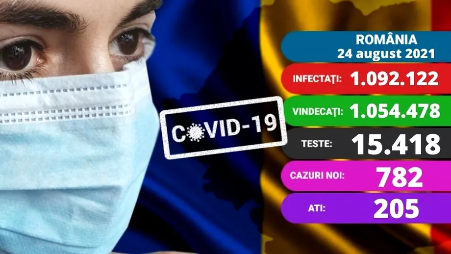 Coronavirus in Romania marti 24 august 2021 Aproape 800 de cazuri noi Situatie grava si la ATI Update