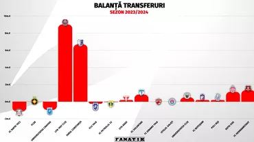 CFR Cluj profit urias din transferuri in acest sezon Puteam sa aducem si mai multi bani