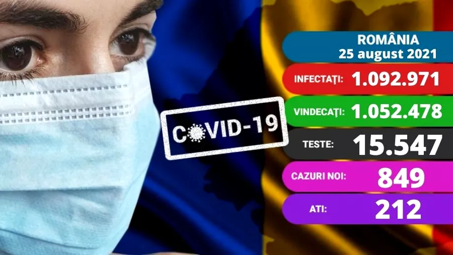 Coronavirus in Romania miercuri 25 august 2021 Un nou record de cazuri in ultimele luni 849 Situatia la ATI Update