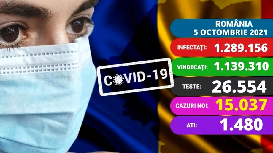 Coronavirus in Romania azi 5 octombrie 2021 Record de infectari peste 15000 Cati copii sunt internati la ATI Update