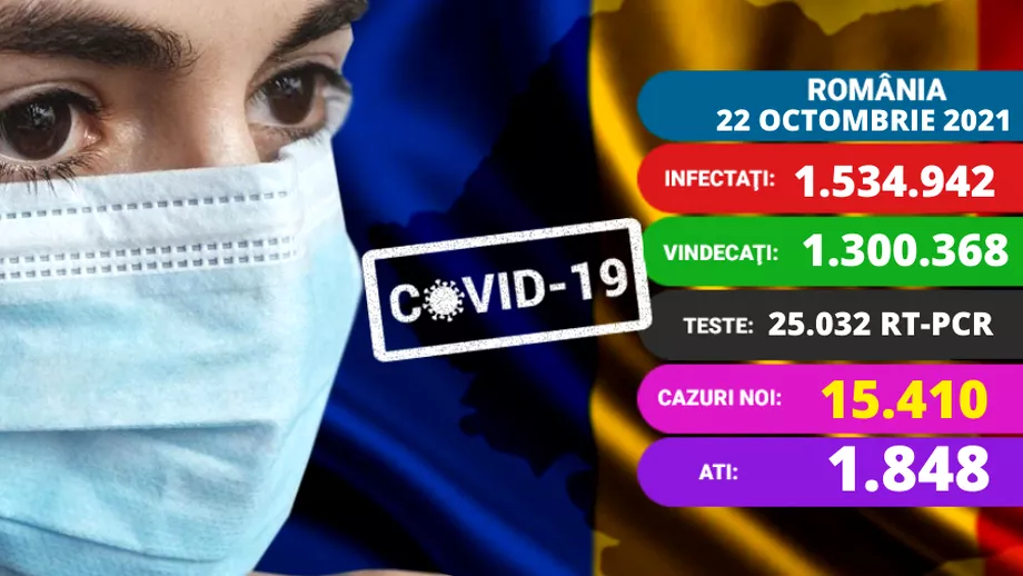 Coronavirus in Romania azi 22 octombrie 2021 Peste 15000 de cazuri noi Record la ATI 1848 de persoane internate Update