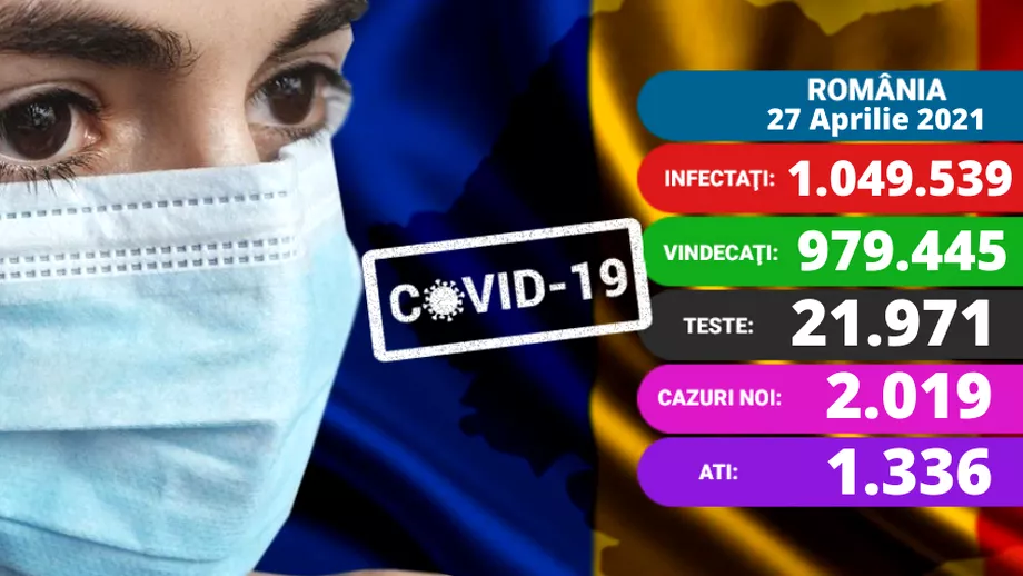 Coronavirus in Romania azi 27 aprilie 2021 Cate persoane sau vaccinat in ultimele 24 de ore Update