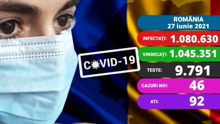 Coronavirus in Romania azi 27 iunie 2021 Scade numarul persoanelor internate la ATI Zero cazuri noi in Bucuresti Update