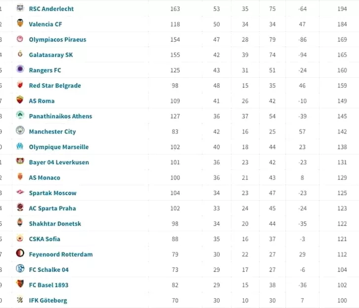 Top 21-40 al echipelor cu cele mai multe puncte obtinute in istoria Champions League. Sursa foto: transfermarkt.com