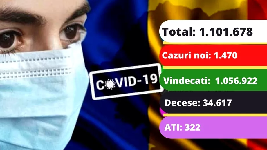 Coronavirus in Romania azi 2 septembrie 2021 Aproape 1500 de cazuri noi Peste 100 de copii internati in spitale Update