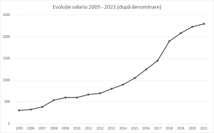 Evoluția salariului minim în România după denominare. Sursa foto: Fanatik.ro