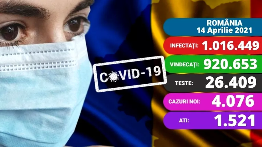 Coronavirus in Romania azi 14 aprilie 2021 Peste 4000 de cazuri noi Situatie grava la ATI Update