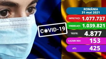 Coronavirus in Romania azi 31 mai 2021 Sub 200 de noi cazuri Care este situatia la ATI Update