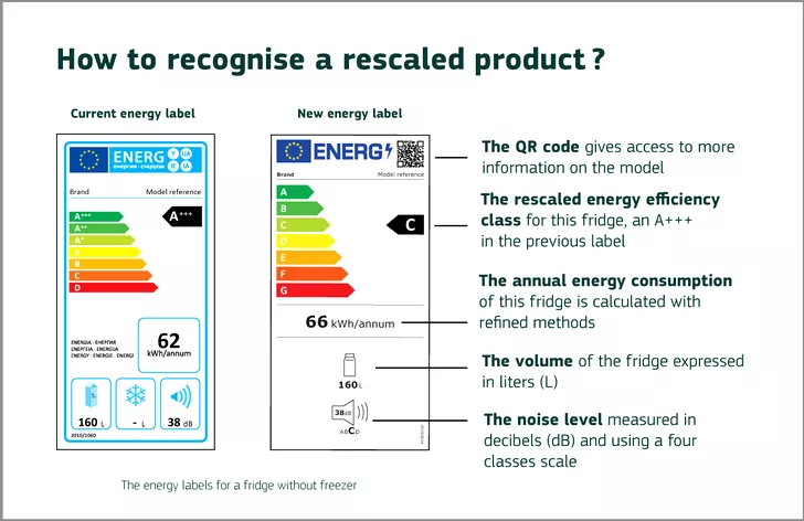 Noile etichete energetice se aplică pentru mai multe categorii de produse. Ce schimbări aduce noua clasificare a electrocasnicelor. Sursa foto: ec.europa.eu.