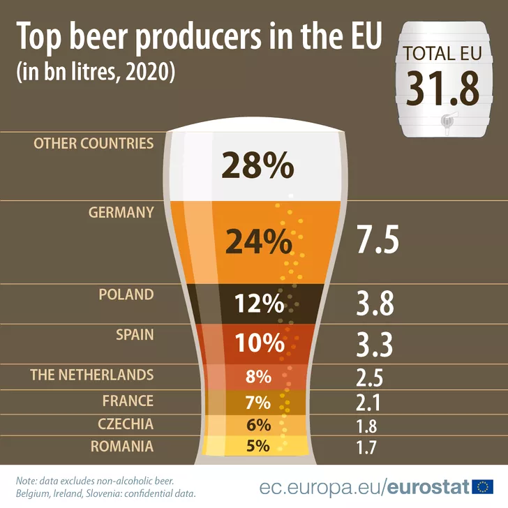 Cine sunt marii producători de bere din UE. Sursa foto: Eurostat.