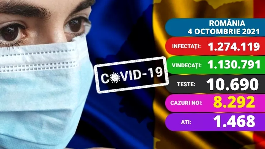 Coronavirus in Romania luni 4 octombrie 2021 8292 noi infectari Care e situatia la ATI Update