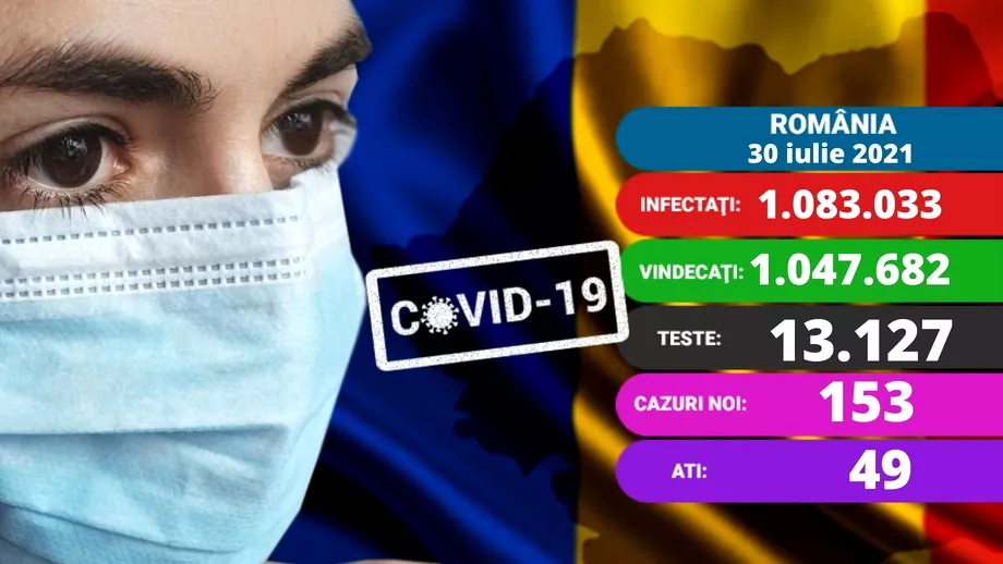 Coronavirus in Romania azi 30 iulie 2021 Peste 150 de cazuri noi Care e situatia la ATI Update