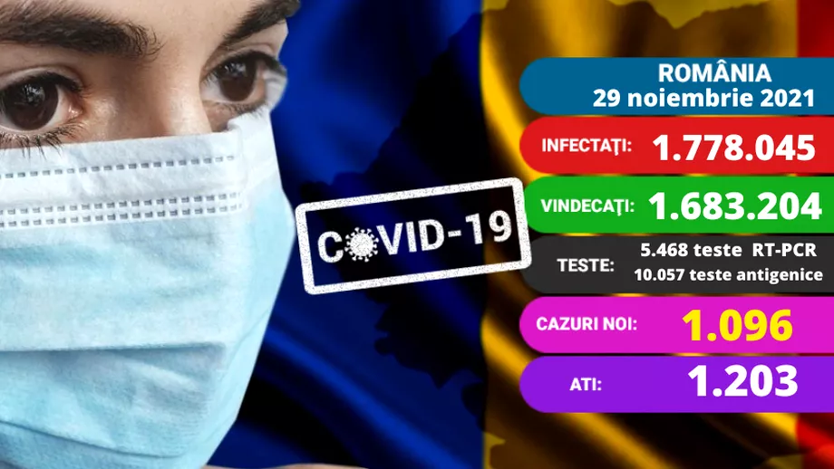 Coronavirus în România, luni, 29 noiembrie: 1.096 de cazuri și 107 decese. Un singur județ în scenariul roșu. Update