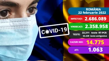 Coronavirus in Romania marti 22 februarie 202214775 noi infectari 215 decese si 1063 pacienti la ATI Peste 500 de copii sunt in spitale Update