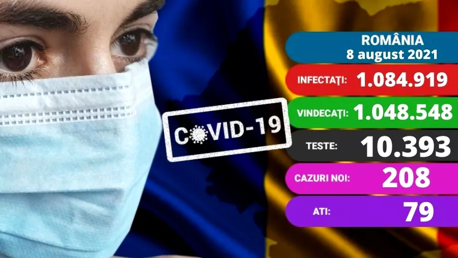 Coronavirus in Romania 8 august 2021 Trei decese si 205 cazuri noi