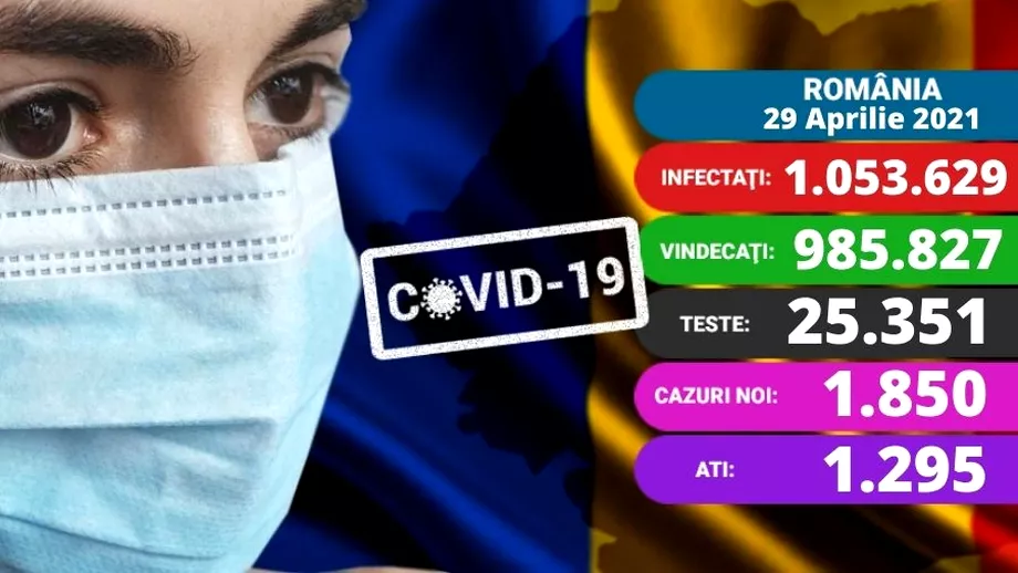 Coronavirus in Romania azi 29 aprilie 2021 Scadere a numarului de cazuri noi Sub 1300 de pacienti la ATI Update