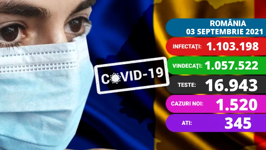 Coronavirus in Romania azi 3 septembrie 2021 Peste 1500 de cazuri noi Aproape 100 de copii sunt internati Update