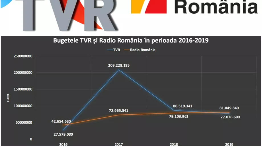 TVR si Radio Romania au primit in ultimii 4 ani peste 31 miliarde de lei din bani publici In 2016 si 2019 radioul a primit buget mai mare decat televiziunea