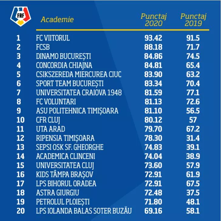 Top Academii de fotbal în România. Sursa. frf.ro