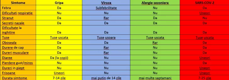 Comparație între Viroză, Gripă, Alergie și Covid-19