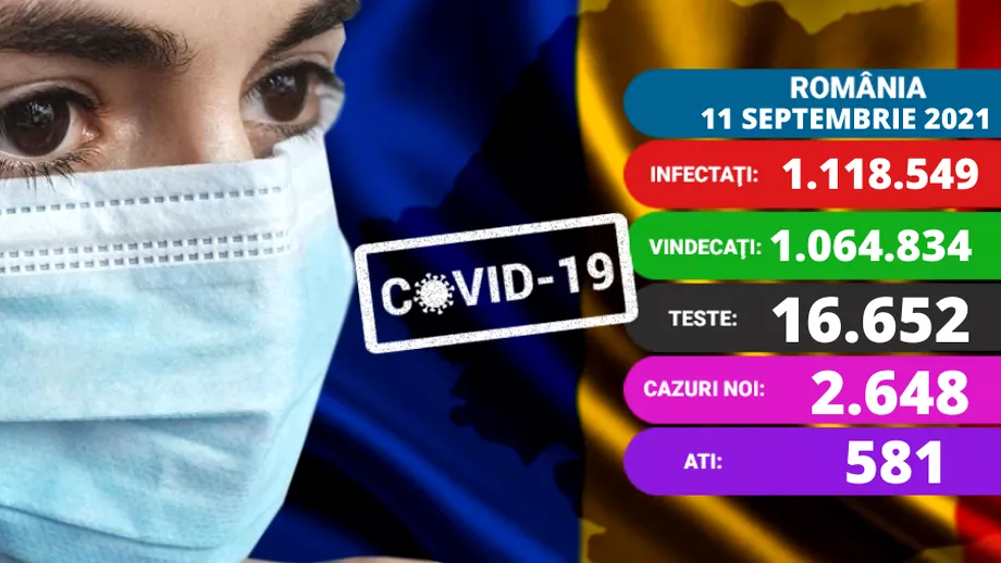 Coronavirus in Romania azi 11 septembrie 2021 Inca un record de cazuri noi peste 2600 Situatie grava la ATI Update