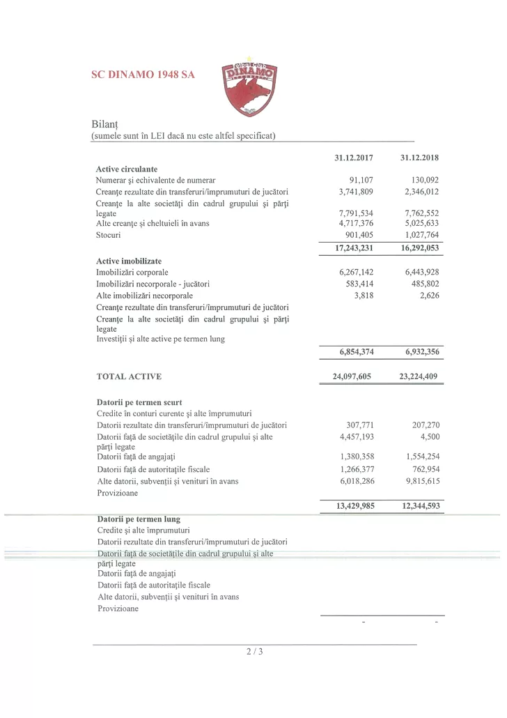 Dinamo, datorii uriașe pe 2018! Datorii Dinamo