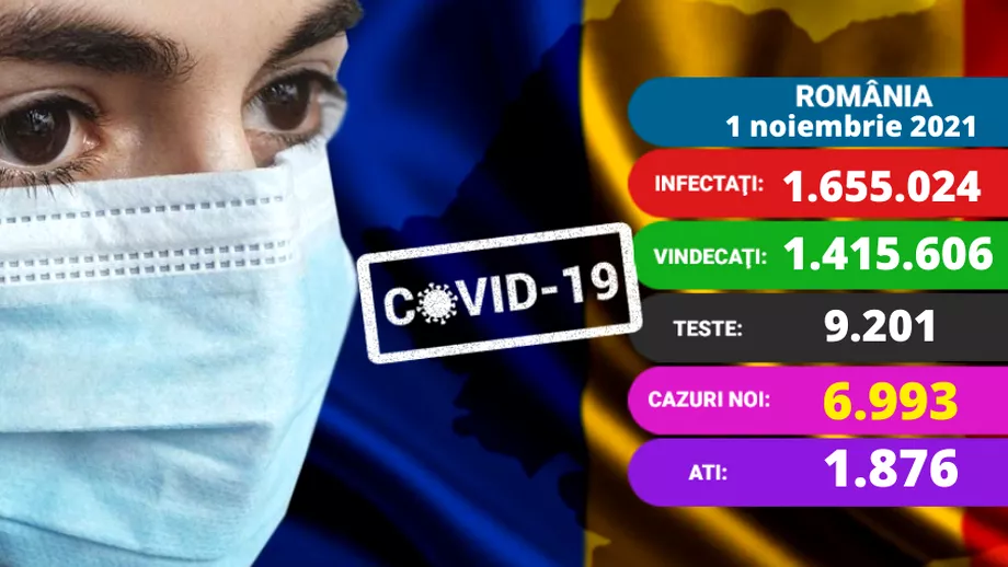 Coronavirus in Romania 1 noiembrie Aproape 7000 de cazuri noi si peste 300 de decese Care e situatia la ATI  Update