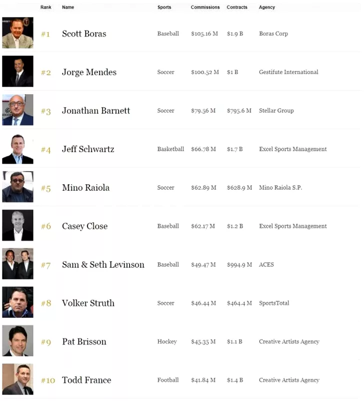 Ocupanții primelor 10 locuri în clasamentul Forbes al celor mai influenți impresari din sport