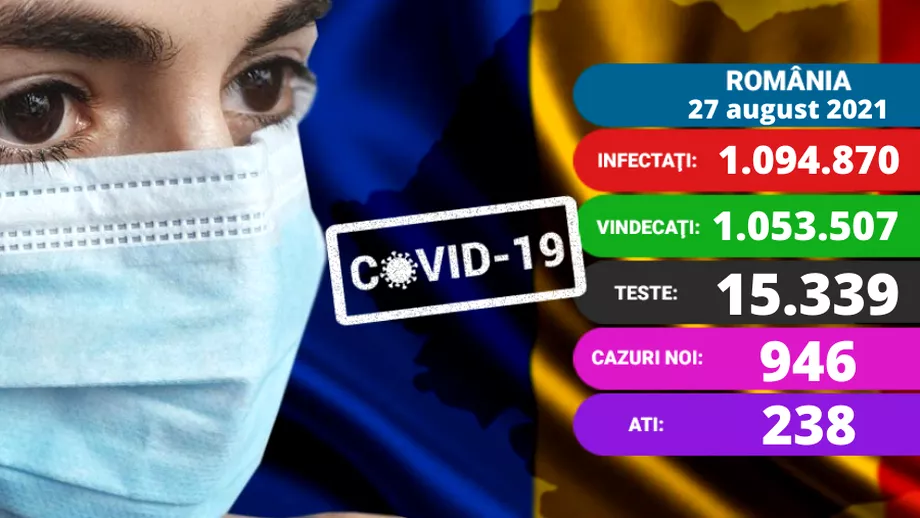 Coronavirus in Romania azi 27 august 2021 Aproape 950 de cazuri noi Care e situatia la ATI Update