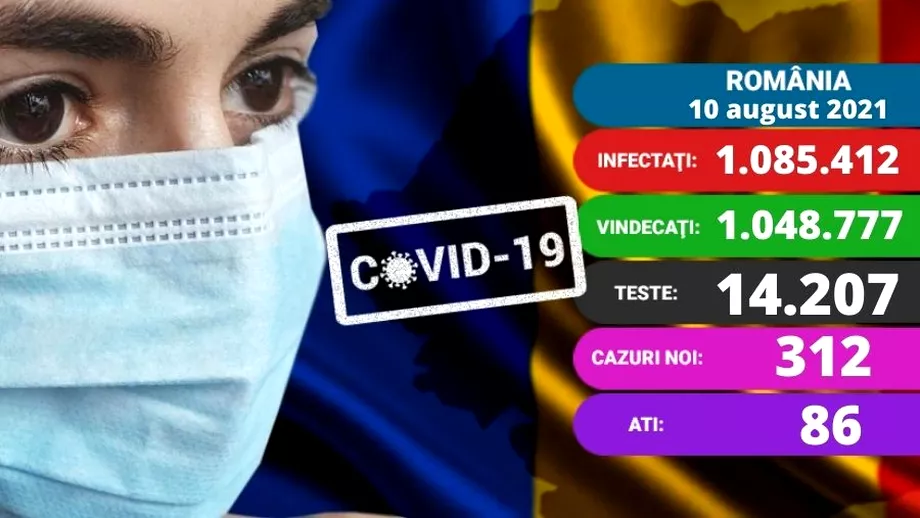 Coronavirus in Romania azi 10 august 2021 Numarul de cazuri este in crestere peste 300 de noi imbolnaviri Update