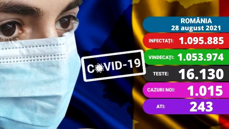 Coronavirus in Romania sambata 28 august 2021 A fost depasit pragul de 1000 de cazuri noi Update
