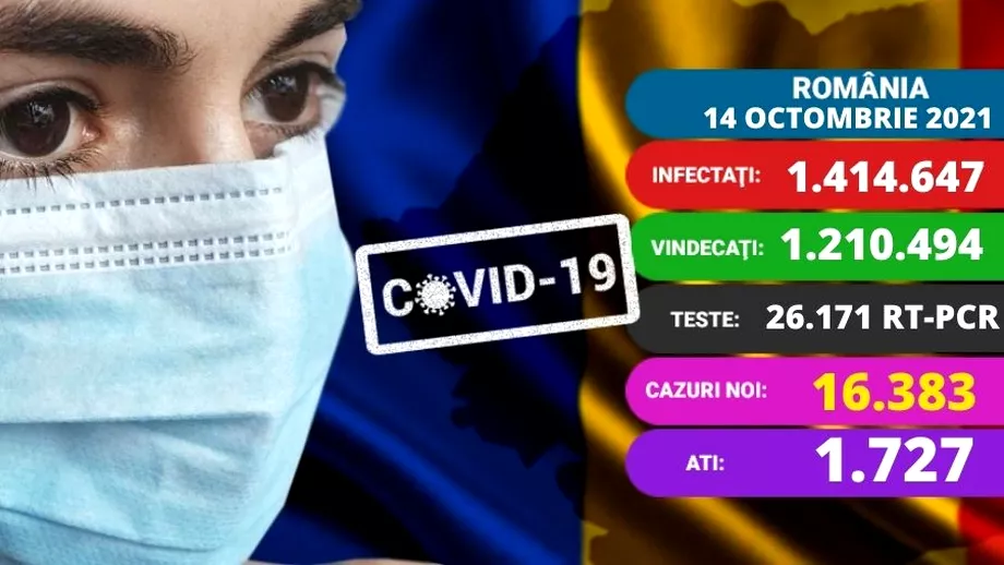 Coronavirus in Romania joi 14 octombrie 2021 Peste 16000 de cazuri noi Niciun pat liber ATI Covid Update